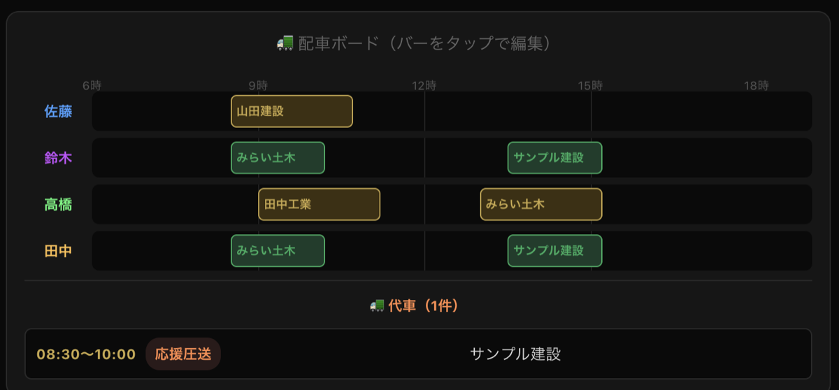 配車ボードの画面：担当者×時間で現場が並ぶ